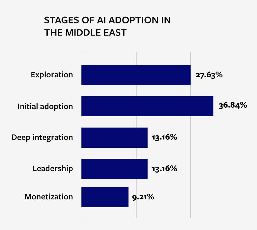 STAGES-OF-AI-ADOPTION-IN-THE-MIDDLE-EAST_